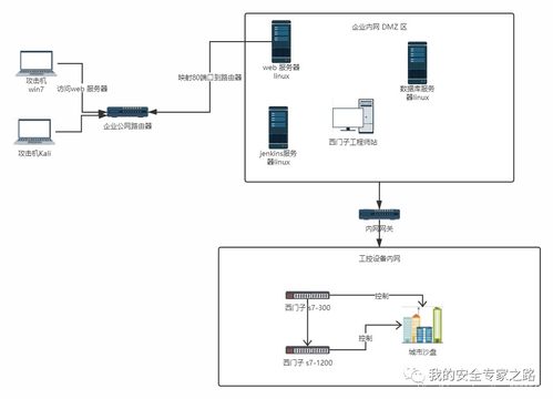 從外網到內網 工控系統攻防實戰演示與網絡集成安全思考